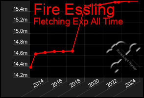 Total Graph of Fire Essling