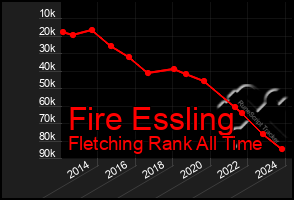 Total Graph of Fire Essling