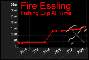 Total Graph of Fire Essling