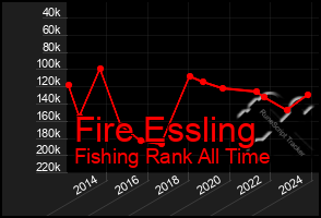 Total Graph of Fire Essling