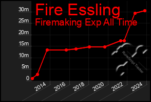 Total Graph of Fire Essling