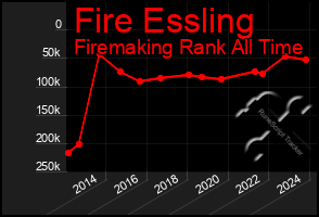 Total Graph of Fire Essling