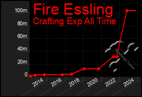 Total Graph of Fire Essling