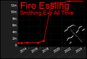 Total Graph of Fire Essling