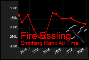 Total Graph of Fire Essling