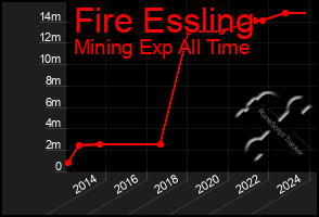 Total Graph of Fire Essling