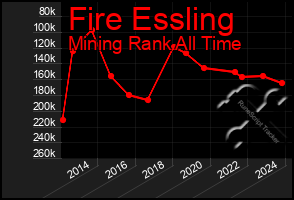 Total Graph of Fire Essling