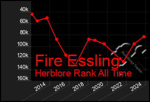 Total Graph of Fire Essling