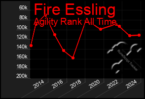 Total Graph of Fire Essling