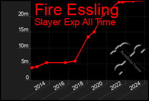 Total Graph of Fire Essling