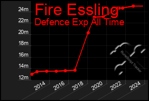 Total Graph of Fire Essling