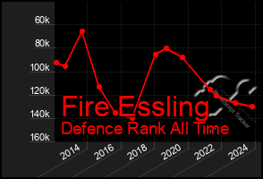 Total Graph of Fire Essling