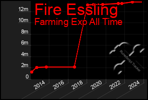 Total Graph of Fire Essling