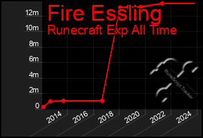 Total Graph of Fire Essling