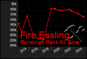 Total Graph of Fire Essling