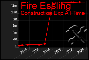 Total Graph of Fire Essling