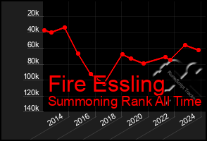 Total Graph of Fire Essling