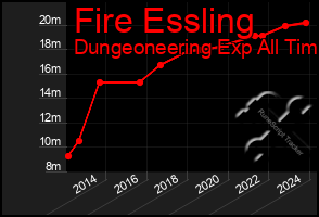 Total Graph of Fire Essling