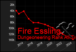 Total Graph of Fire Essling