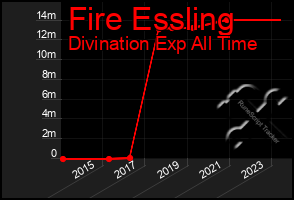 Total Graph of Fire Essling