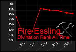 Total Graph of Fire Essling