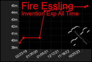 Total Graph of Fire Essling