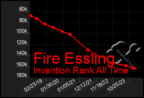 Total Graph of Fire Essling