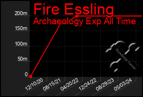 Total Graph of Fire Essling