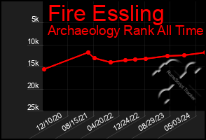 Total Graph of Fire Essling