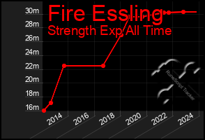 Total Graph of Fire Essling