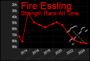 Total Graph of Fire Essling