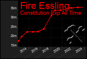 Total Graph of Fire Essling