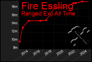 Total Graph of Fire Essling