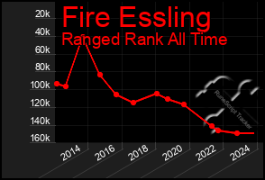 Total Graph of Fire Essling