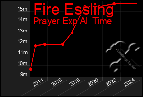 Total Graph of Fire Essling