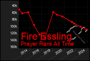 Total Graph of Fire Essling