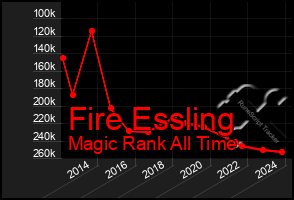 Total Graph of Fire Essling