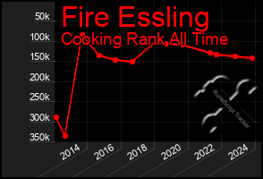 Total Graph of Fire Essling