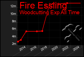 Total Graph of Fire Essling