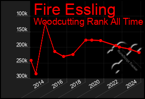 Total Graph of Fire Essling