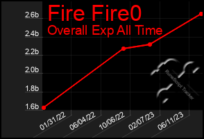 Total Graph of Fire Fire0