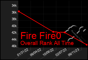 Total Graph of Fire Fire0