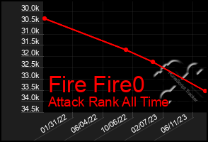 Total Graph of Fire Fire0