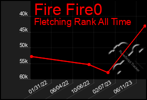 Total Graph of Fire Fire0