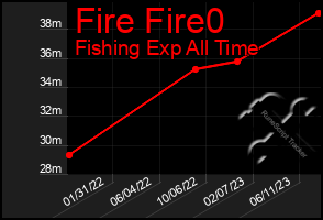 Total Graph of Fire Fire0