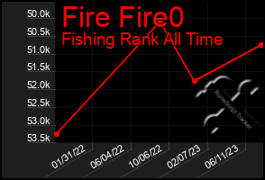 Total Graph of Fire Fire0