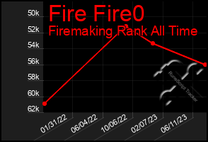 Total Graph of Fire Fire0