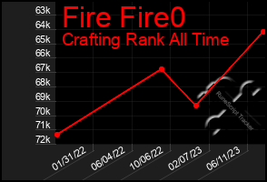 Total Graph of Fire Fire0