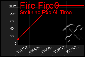 Total Graph of Fire Fire0