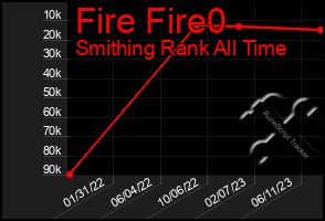 Total Graph of Fire Fire0